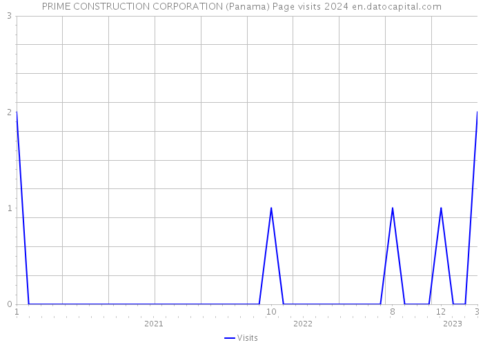 PRIME CONSTRUCTION CORPORATION (Panama) Page visits 2024 