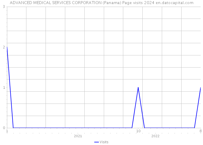 ADVANCED MEDICAL SERVICES CORPORATION (Panama) Page visits 2024 
