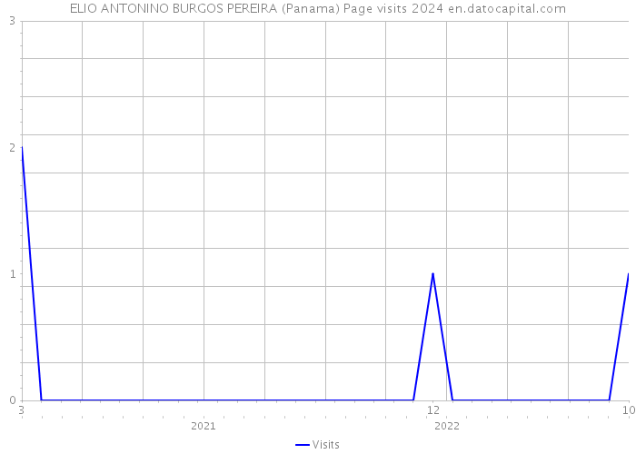ELIO ANTONINO BURGOS PEREIRA (Panama) Page visits 2024 