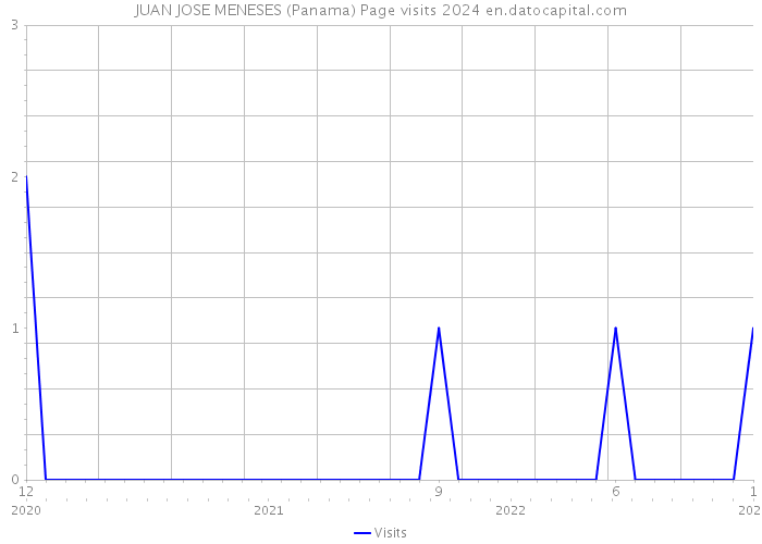 JUAN JOSE MENESES (Panama) Page visits 2024 
