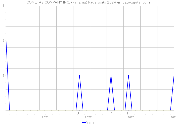COMETAS COMPANY INC. (Panama) Page visits 2024 
