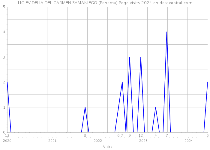 LIC EVIDELIA DEL CARMEN SAMANIEGO (Panama) Page visits 2024 