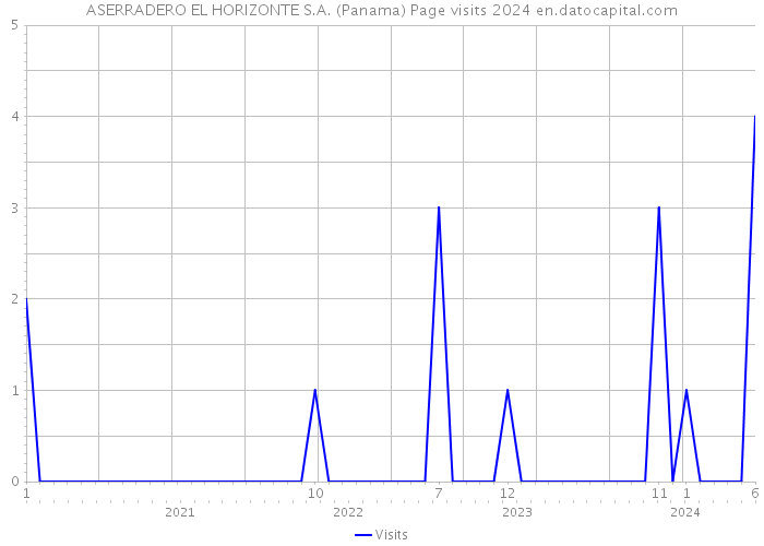 ASERRADERO EL HORIZONTE S.A. (Panama) Page visits 2024 