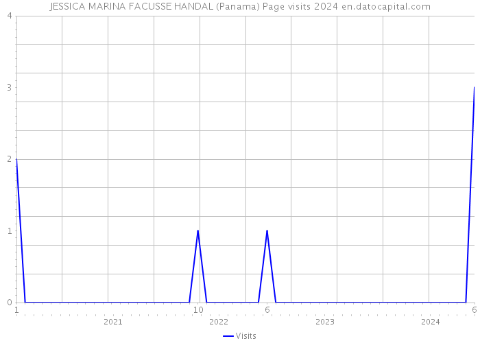 JESSICA MARINA FACUSSE HANDAL (Panama) Page visits 2024 