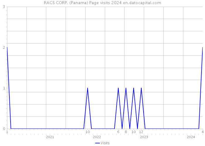 RACS CORP. (Panama) Page visits 2024 