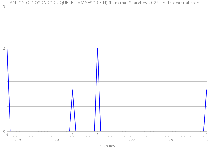 ANTONIO DIOSDADO CUQUERELLA(ASESOR FIN) (Panama) Searches 2024 