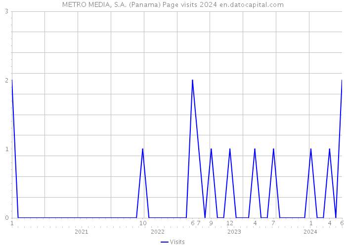 METRO MEDIA, S.A. (Panama) Page visits 2024 