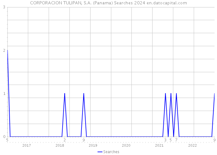 CORPORACION TULIPAN, S.A. (Panama) Searches 2024 