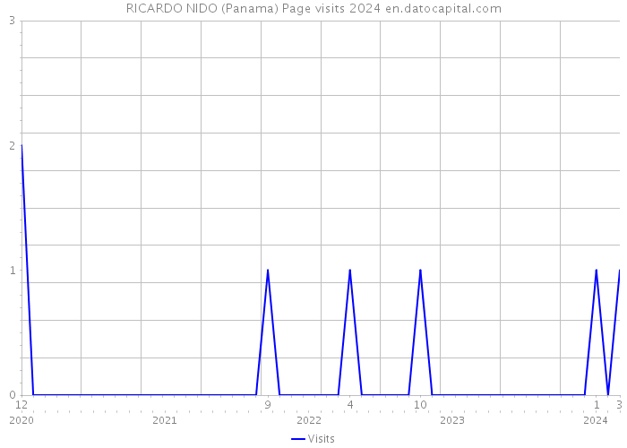 RICARDO NIDO (Panama) Page visits 2024 