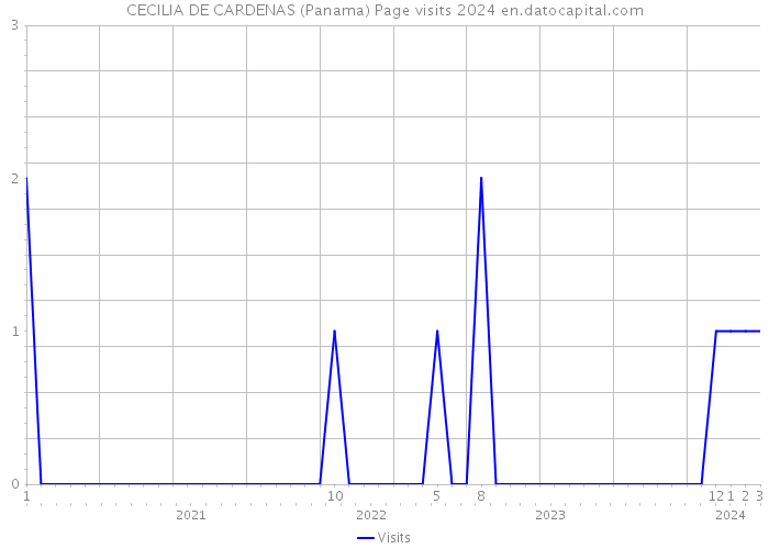 CECILIA DE CARDENAS (Panama) Page visits 2024 
