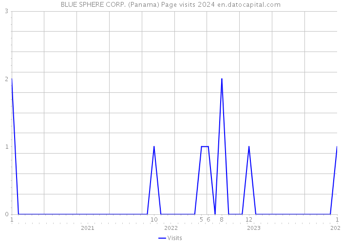 BLUE SPHERE CORP. (Panama) Page visits 2024 