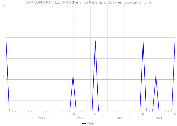GRAGORIO RANGEL RIVAS (Panama) Page visits 2024 
