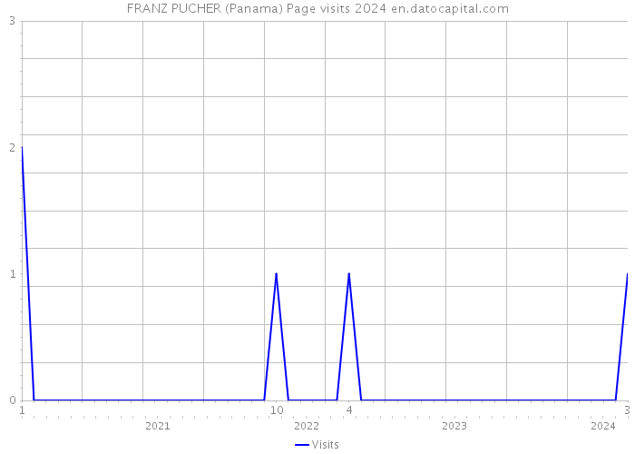 FRANZ PUCHER (Panama) Page visits 2024 