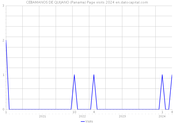 CEBAMANOS DE QUIJANO (Panama) Page visits 2024 