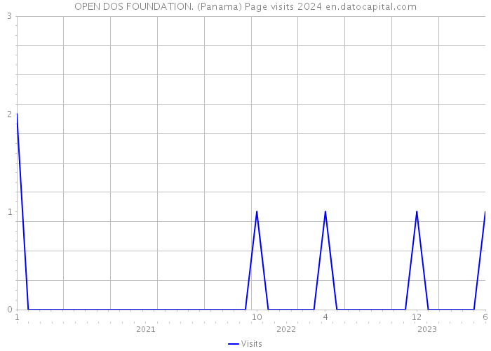OPEN DOS FOUNDATION. (Panama) Page visits 2024 