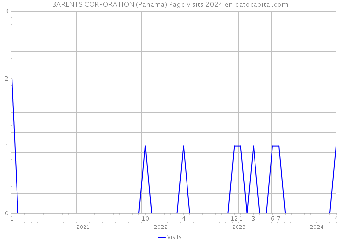 BARENTS CORPORATION (Panama) Page visits 2024 