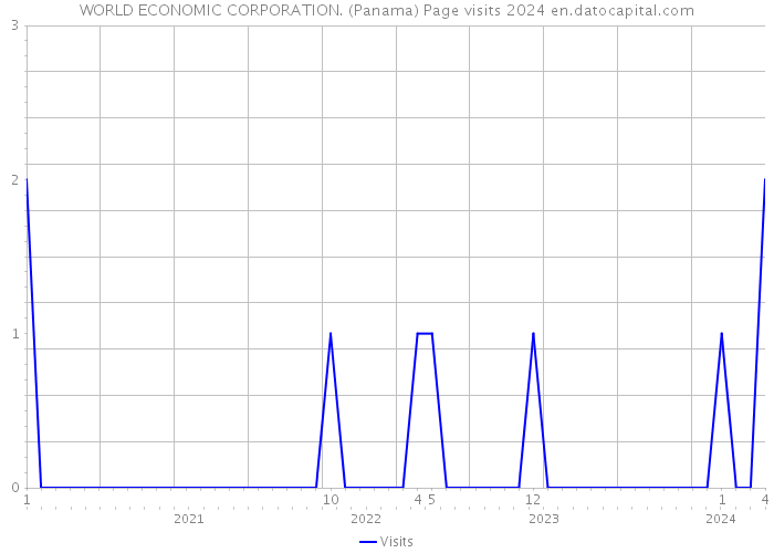 WORLD ECONOMIC CORPORATION. (Panama) Page visits 2024 