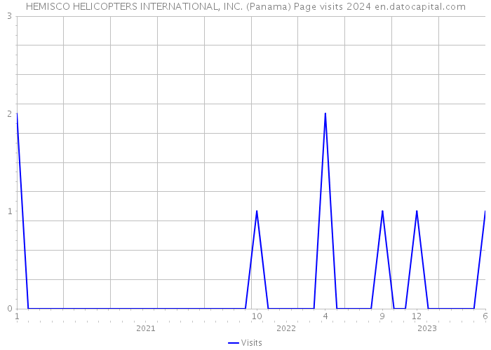 HEMISCO HELICOPTERS INTERNATIONAL, INC. (Panama) Page visits 2024 