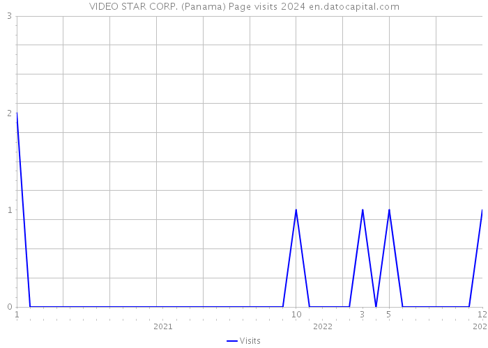 VIDEO STAR CORP. (Panama) Page visits 2024 