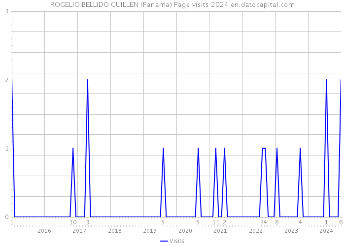 ROGELIO BELLIDO GUILLEN (Panama) Page visits 2024 