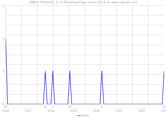 ZEBRA FINANCE, S. A (Panama) Page visits 2024 