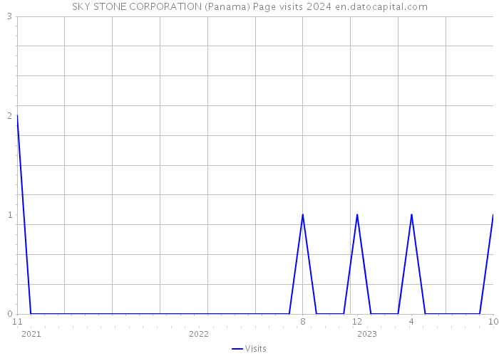 SKY STONE CORPORATION (Panama) Page visits 2024 