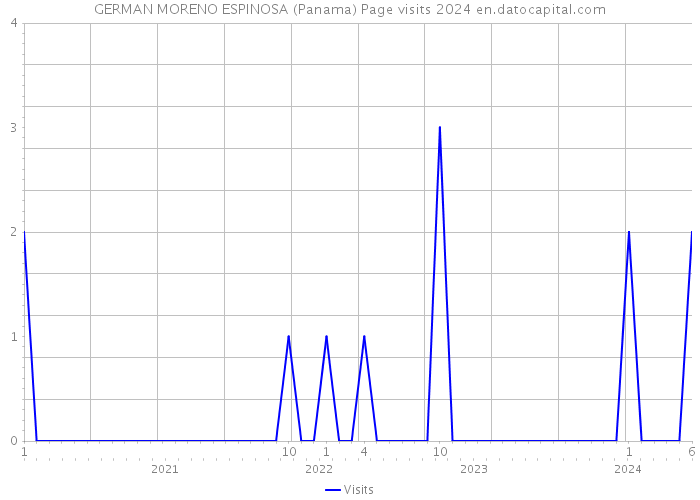 GERMAN MORENO ESPINOSA (Panama) Page visits 2024 