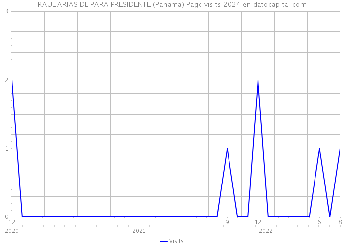 RAUL ARIAS DE PARA PRESIDENTE (Panama) Page visits 2024 