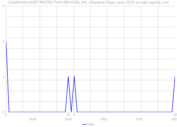 GUARDIAN ASSET PROTECTION SERVICES, INC. (Panama) Page visits 2024 