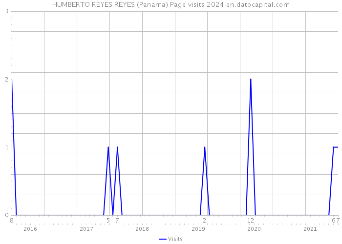 HUMBERTO REYES REYES (Panama) Page visits 2024 