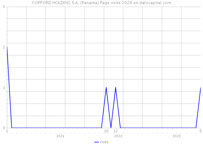 COPFORD HOLDING S.A. (Panama) Page visits 2024 