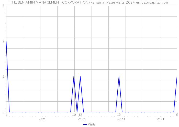 THE BENJAMIN MANAGEMENT CORPORATION (Panama) Page visits 2024 