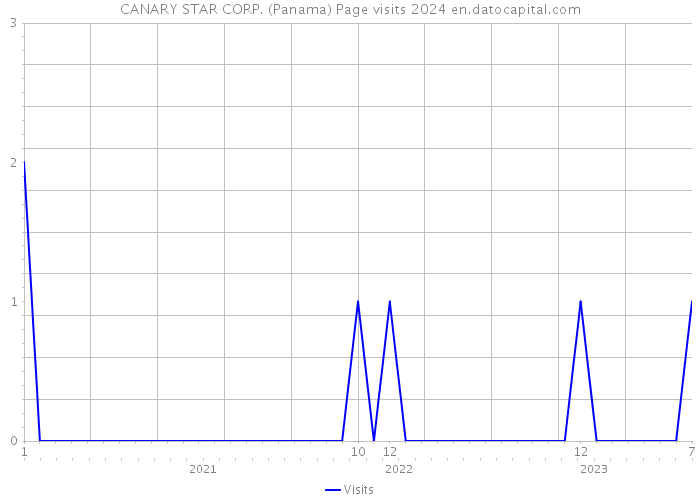 CANARY STAR CORP. (Panama) Page visits 2024 
