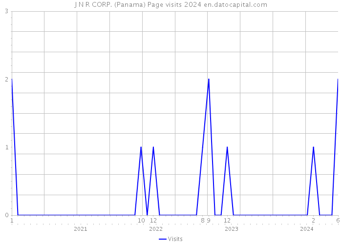 J N R CORP. (Panama) Page visits 2024 