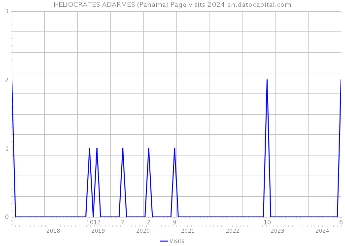 HELIOCRATES ADARMES (Panama) Page visits 2024 
