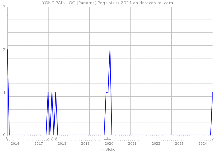 YONG PAIN LOO (Panama) Page visits 2024 