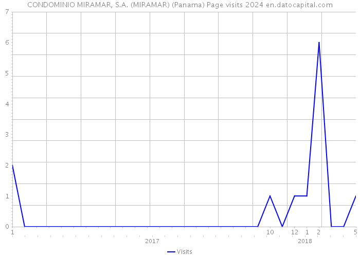 CONDOMINIO MIRAMAR, S.A. (MIRAMAR) (Panama) Page visits 2024 