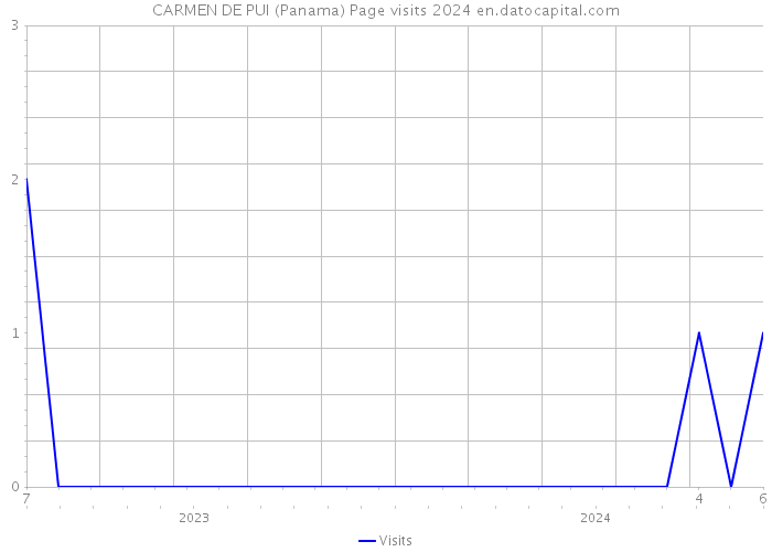 CARMEN DE PUI (Panama) Page visits 2024 