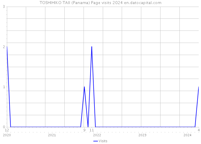 TOSHIHIKO TAII (Panama) Page visits 2024 