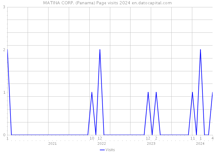 MATINA CORP. (Panama) Page visits 2024 