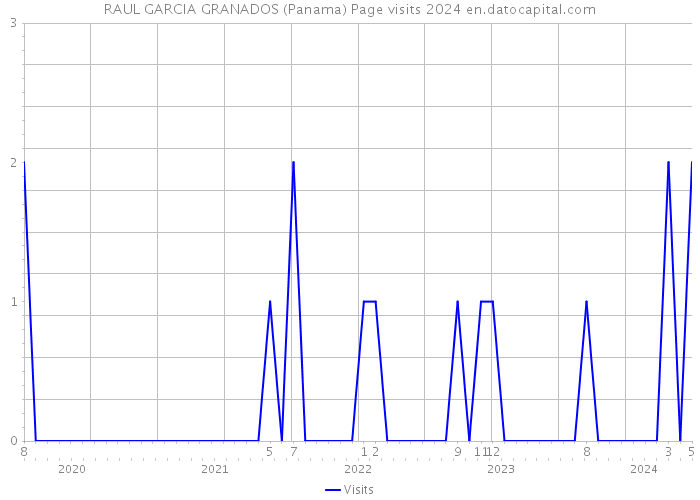 RAUL GARCIA GRANADOS (Panama) Page visits 2024 