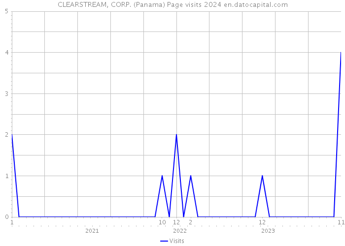 CLEARSTREAM, CORP. (Panama) Page visits 2024 