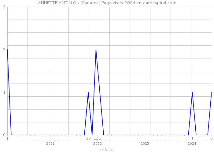 ANNETTE ANTILLON (Panama) Page visits 2024 