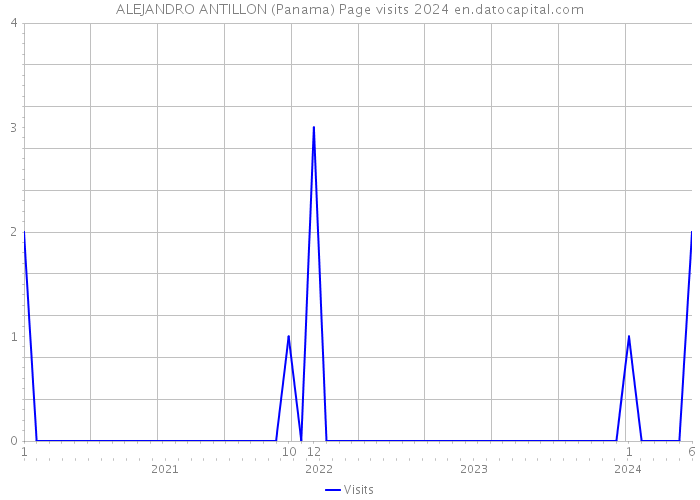 ALEJANDRO ANTILLON (Panama) Page visits 2024 