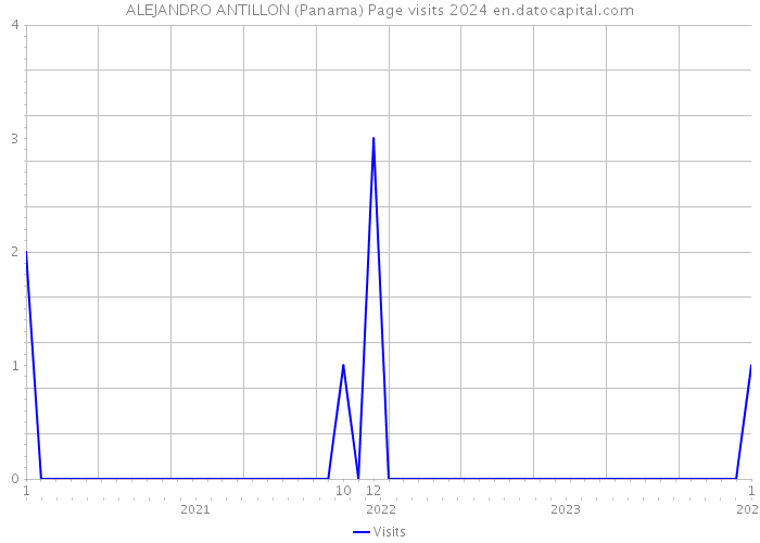 ALEJANDRO ANTILLON (Panama) Page visits 2024 