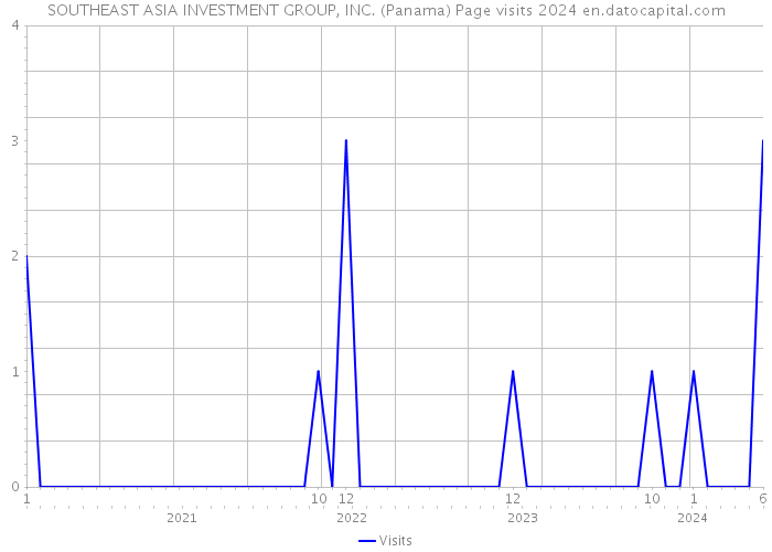 SOUTHEAST ASIA INVESTMENT GROUP, INC. (Panama) Page visits 2024 