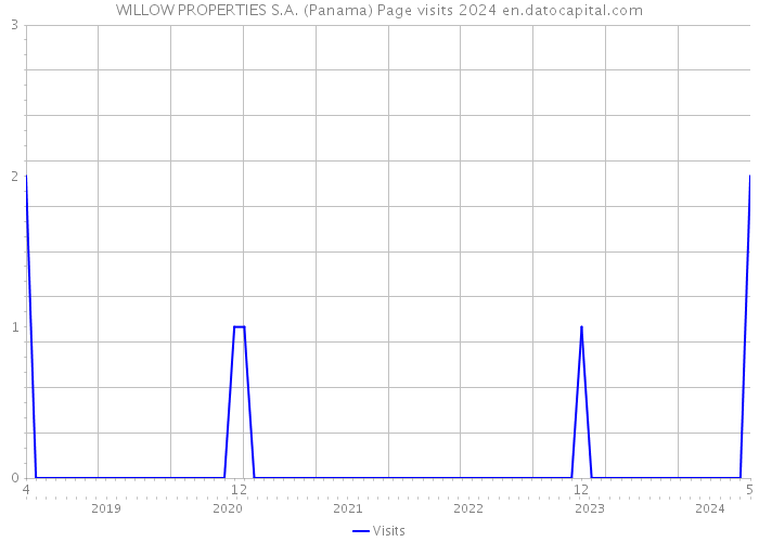 WILLOW PROPERTIES S.A. (Panama) Page visits 2024 