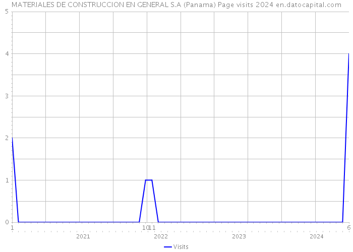 MATERIALES DE CONSTRUCCION EN GENERAL S.A (Panama) Page visits 2024 