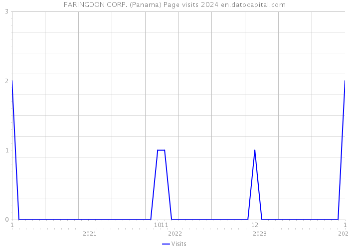 FARINGDON CORP. (Panama) Page visits 2024 