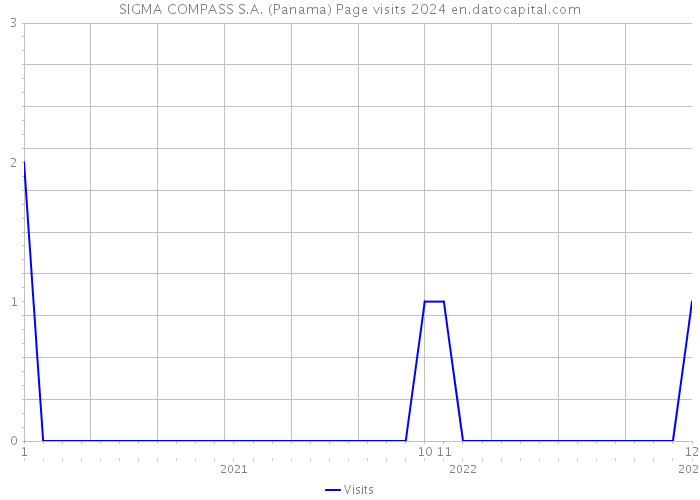 SIGMA COMPASS S.A. (Panama) Page visits 2024 